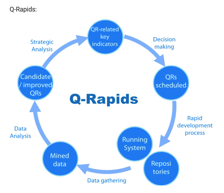 Ciclo Q-Rapids